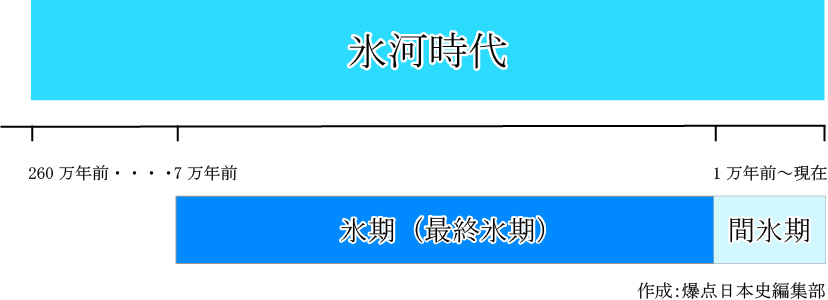 氷河時代の年表、氷期と間氷期　作成:爆点日本史編集部